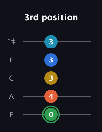 F Minor 9th Sharp 5th guitar tab — 3rd position (0 4 3 3 3) in Open D (f♯DF♯AD) · Capo 3