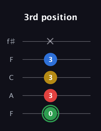 F Minor Sharp 13th guitar tab — 3rd position (0 3 3 3 x) in Open D (f♯DF♯AD) · Capo 3