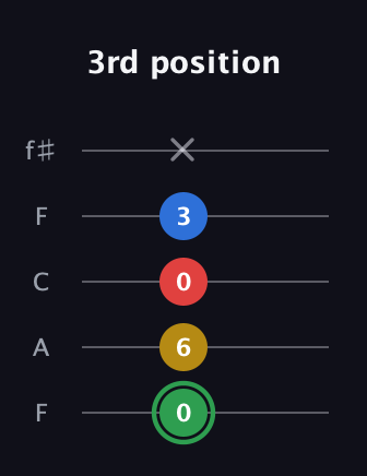 F Minor Sharp 13th guitar tab — 3rd position (0 6 0 3 x) in Open D (f♯DF♯AD) · Capo 3
