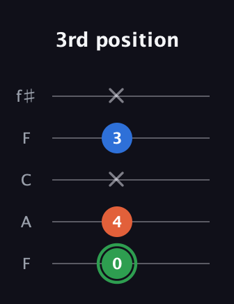 F Minor Sharp 5th guitar tab — 3rd position (0 4 x 3 x) in Open D (f♯DF♯AD) · Capo 3