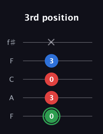 F Minor Sharp 9th guitar tab — 3rd position (0 3 0 3 x) in Open D (f♯DF♯AD) · Capo 3