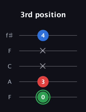 F Minor Sharp 9th guitar tab — 3rd position (0 3 x x 4) in Open D (f♯DF♯AD) · Capo 3
