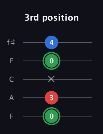 F Minor Sharp 9th guitar tab — 3rd position (0 3 x 0 4) in Open D (f♯DF♯AD) · Capo 3