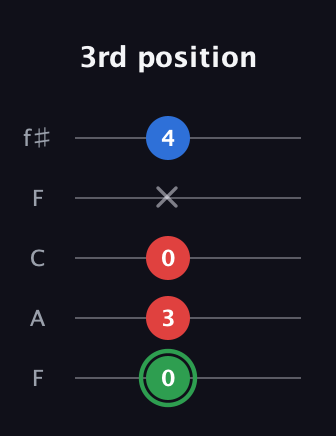 F Minor Sharp 9th guitar tab — 3rd position (0 3 0 x 4) in Open D (f♯DF♯AD) · Capo 3