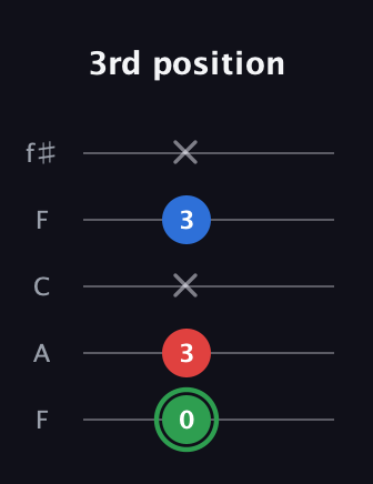 F Minor Sharp 9th guitar tab — 3rd position (0 3 x 3 x) in Open D (f♯DF♯AD) · Capo 3