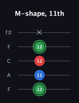 F Minor Sharp 9th guitar tab — M-shape, 11th (12 11 12 12 x) in Open D (f♯DF♯AD) · Capo 3