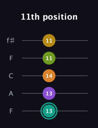 F♯ Augmented 7th Added 13th guitar tab — 11th position (13 13 14 11 11) in Open D (f♯DF♯AD) · Capo 3