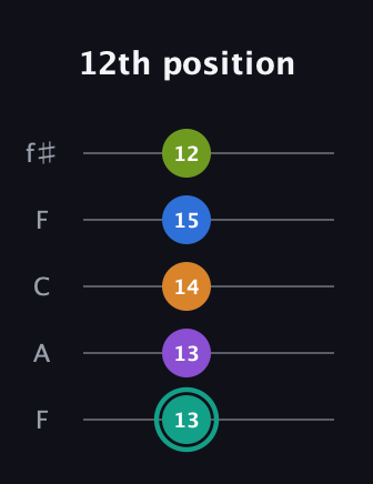 F♯ Augmented 7th Added 2nd guitar tab — 12th position (13 13 14 15 12) in Open D (f♯DF♯AD) · Capo 3