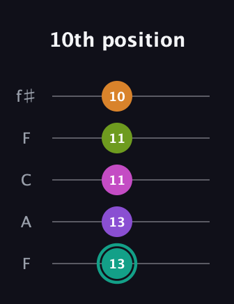 F♯ Augmented 7th Added 4th guitar tab — 10th position (13 13 11 11 10) in Open D (f♯DF♯AD) · Capo 3