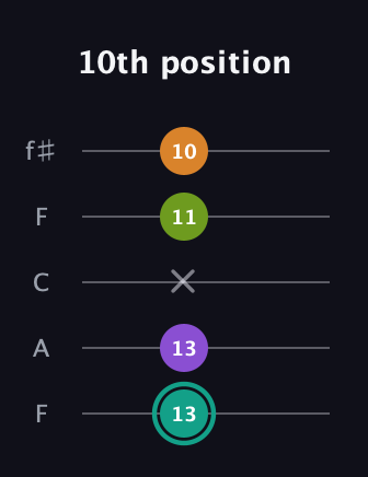 F♯ Augmented 7th Flat 13th guitar tab — 10th position (13 13 x 11 10) in Open D (f♯DF♯AD) · Capo 3