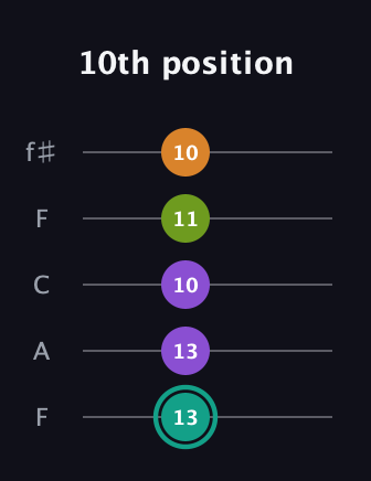 F♯ Augmented 7th Flat 13th guitar tab — 10th position (13 13 10 11 10) in Open D (f♯DF♯AD) · Capo 3