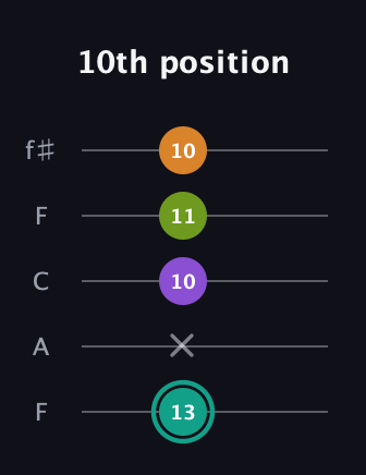 F♯ Augmented 7th Flat 13th guitar tab — 10th position (13 x 10 11 10) in Open D (f♯DF♯AD) · Capo 3