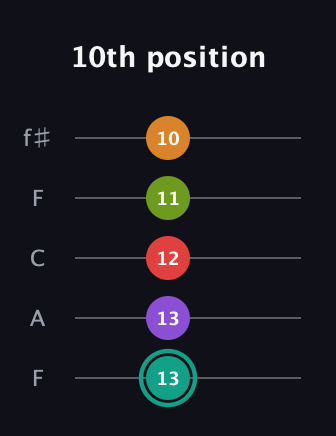 F♯ Augmented 7th Flat 5th guitar tab — 10th position (13 13 12 11 10) in Open D (f♯DF♯AD) · Capo 3