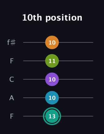 F♯ Augmented 7th Flat 9th guitar tab — 10th position (13 10 10 11 10) in Open D (f♯DF♯AD) · Capo 3