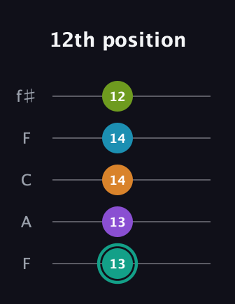 F♯ Augmented 7th Flat 9th guitar tab — 12th position (13 13 14 14 12) in Open D (f♯DF♯AD) · Capo 3