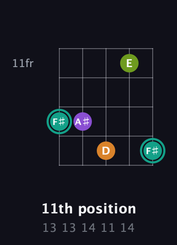 F♯ Augmented 7th Sharp 13th guitar chord — 11th position (13 13 14 11 14) fretboard diagram in Open D (f♯DF♯AD) · Capo 3