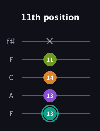 F♯ Augmented 7th Sharp 13th guitar tab — 11th position (13 13 14 11 x) in Open D (f♯DF♯AD) · Capo 3