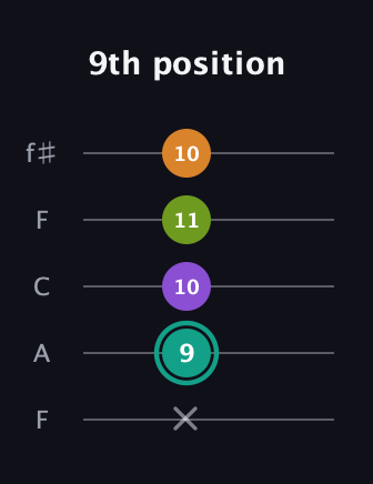 F♯ Augmented 7th Sharp 13th guitar tab — 9th position (x 9 10 11 10) in Open D (f♯DF♯AD) · Capo 3