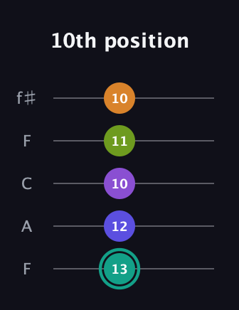 F♯ Augmented 7th Sharp 9th guitar tab — 10th position (13 12 10 11 10) in Open D (f♯DF♯AD) · Capo 3