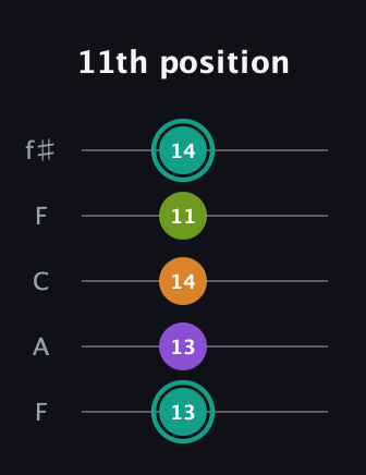 F♯ Augmented 7th guitar tab — 11th position (13 13 14 11 14) in Open D (f♯DF♯AD) · Capo 3