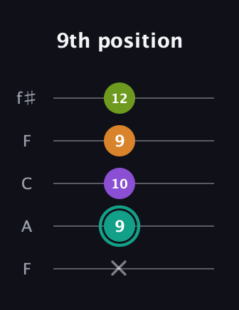 F♯ Augmented 7th guitar tab — 9th position (x 9 10 9 12) in Open D (f♯DF♯AD) · Capo 3