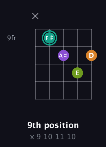 F♯ Augmented 7th guitar chord — 9th position (x 9 10 11 10) fretboard diagram in Open D (f♯DF♯AD) · Capo 3