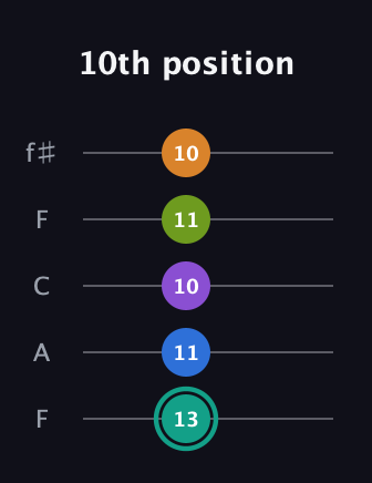 F♯ Augmented 9th Flat 13th guitar tab — 10th position (13 11 10 11 10) in Open D (f♯DF♯AD) · Capo 3