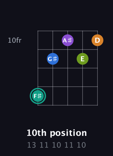 F♯ Augmented 9th Sharp 13th guitar chord — 10th position (13 11 10 11 10) fretboard diagram in Open D (f♯DF♯AD) · Capo 3