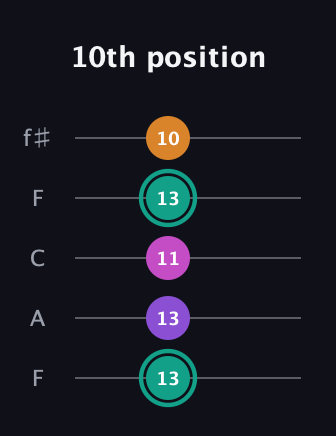 F♯ Augmented Added 11th guitar tab — 10th position (13 13 11 13 10) in Open D (f♯DF♯AD) · Capo 3