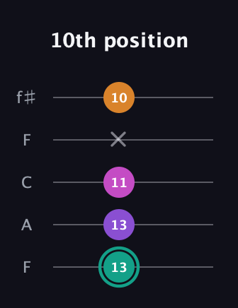 F♯ Augmented Added 11th guitar tab — 10th position (13 13 11 x 10) in Open D (f♯DF♯AD) · Capo 3