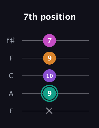 F♯ Augmented Added 11th guitar tab — 7th position (x 9 10 9 7) in Open D (f♯DF♯AD) · Capo 3