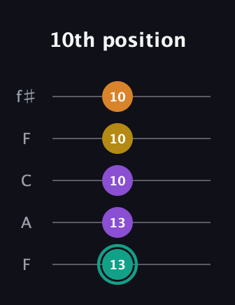 F♯ Augmented Added 13th guitar tab — 10th position (13 13 10 10 10) in Open D (f♯DF♯AD) · Capo 3