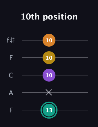 F♯ Augmented Added 13th guitar tab — 10th position (13 x 10 10 10) in Open D (f♯DF♯AD) · Capo 3