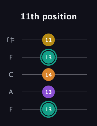 F♯ Augmented Added 13th guitar tab — 11th position (13 13 14 13 11) in Open D (f♯DF♯AD) · Capo 3