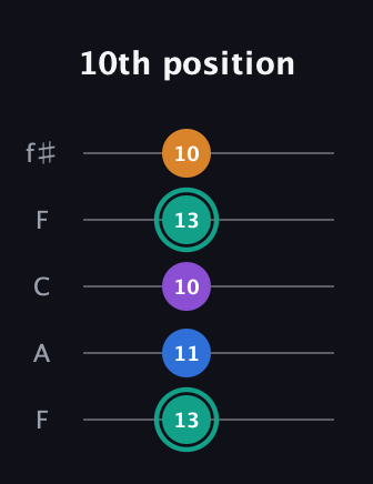 F♯ Augmented Added 2nd guitar tab — 10th position (13 11 10 13 10) in Open D (f♯DF♯AD) · Capo 3