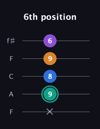 F♯ Augmented Added 2nd guitar tab — 6th position (x 9 8 9 6) in Open D (f♯DF♯AD) · Capo 3