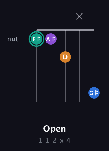 F♯ Augmented Added 2nd guitar chord — Open (1 1 2 x 4) fretboard diagram in Open D (f♯DF♯AD) · Capo 3