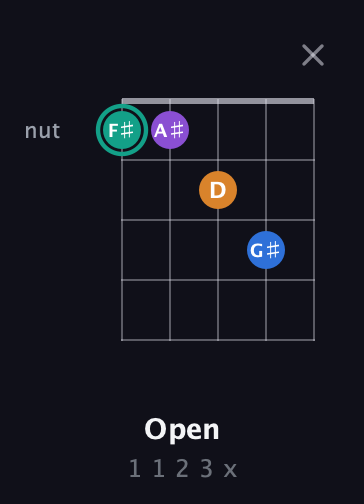 F♯ Augmented Added 2nd guitar chord — Open (1 1 2 3 x) fretboard diagram in Open D (f♯DF♯AD) · Capo 3