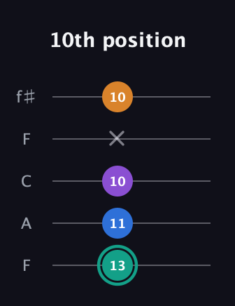 F♯ Augmented Added 9th guitar tab — 10th position (13 11 10 x 10) in Open D (f♯DF♯AD) · Capo 3