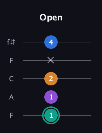 F♯ Augmented Added 9th guitar tab — Open (1 1 2 x 4) in Open D (f♯DF♯AD) · Capo 3