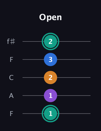 F♯ Augmented Added 9th guitar tab — Open (1 1 2 3 2) in Open D (f♯DF♯AD) · Capo 3