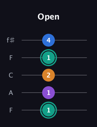 F♯ Augmented Added 9th guitar tab — Open (1 1 2 1 4) in Open D (f♯DF♯AD) · Capo 3