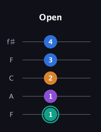 F♯ Augmented Added 9th guitar tab — Open (1 1 2 3 4) in Open D (f♯DF♯AD) · Capo 3