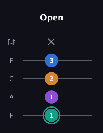 F♯ Augmented Added 9th guitar tab — Open (1 1 2 3 x) in Open D (f♯DF♯AD) · Capo 3