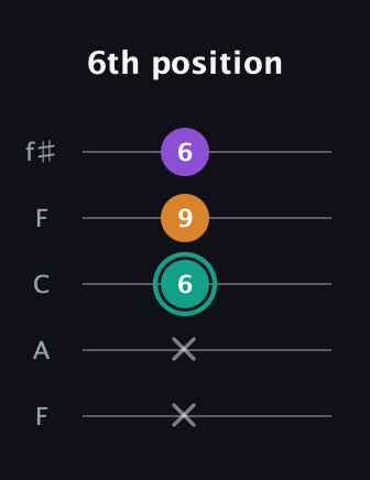 F♯ Augmented Flat 13th guitar tab — 6th position (x x 6 9 6) in Open D (f♯DF♯AD) · Capo 3