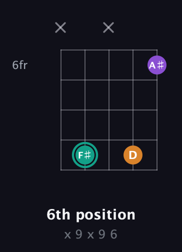 F♯ Augmented Flat 13th guitar chord — 6th position (x 9 x 9 6) fretboard diagram in Open D (f♯DF♯AD) · Capo 3
