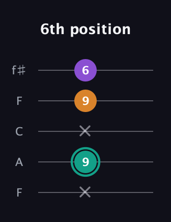 F♯ Augmented Flat 13th guitar tab — 6th position (x 9 x 9 6) in Open D (f♯DF♯AD) · Capo 3