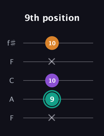 F♯ Augmented Flat 13th guitar tab — 9th position (x 9 10 x 10) in Open D (f♯DF♯AD) · Capo 3