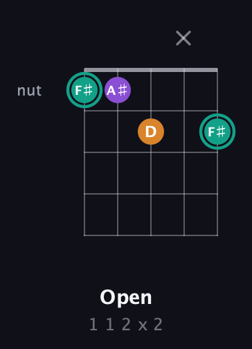 F♯ Augmented Flat 13th guitar chord — Open (1 1 2 x 2) fretboard diagram in Open D (f♯DF♯AD) · Capo 3