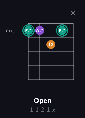 F♯ Augmented Flat 13th guitar chord — Open (1 1 2 1 x) fretboard diagram in Open D (f♯DF♯AD) · Capo 3